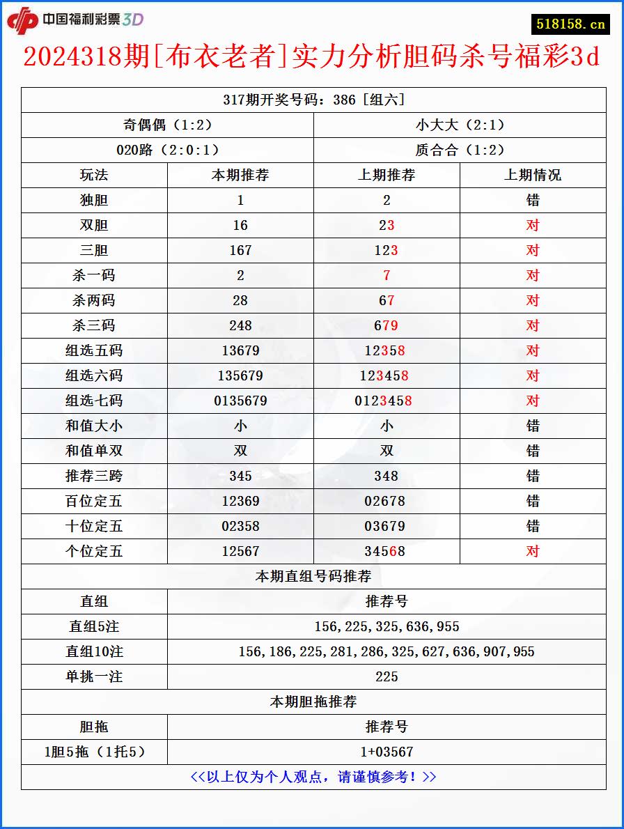 2024318期[布衣老者]实力分析胆码杀号福彩3d