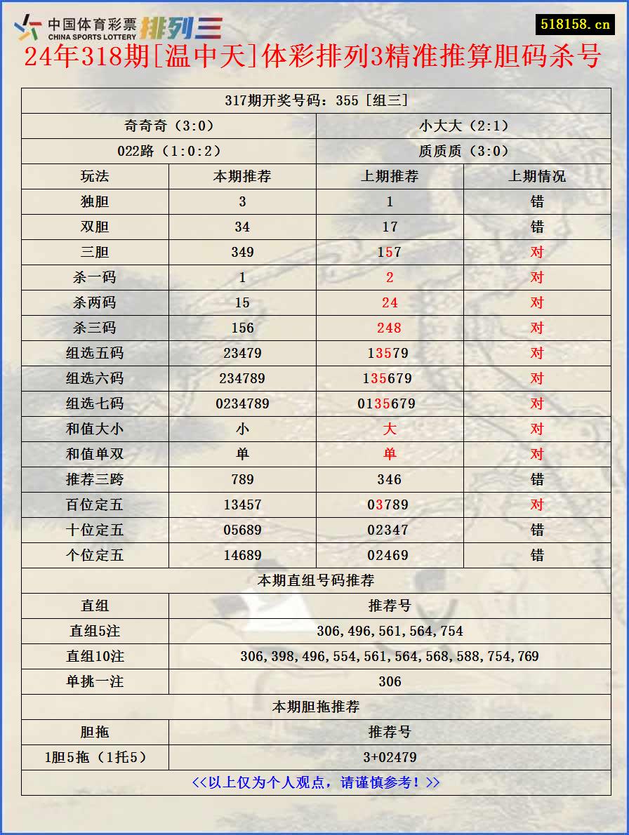 24年318期[温中天]体彩排列3精准推算胆码杀号