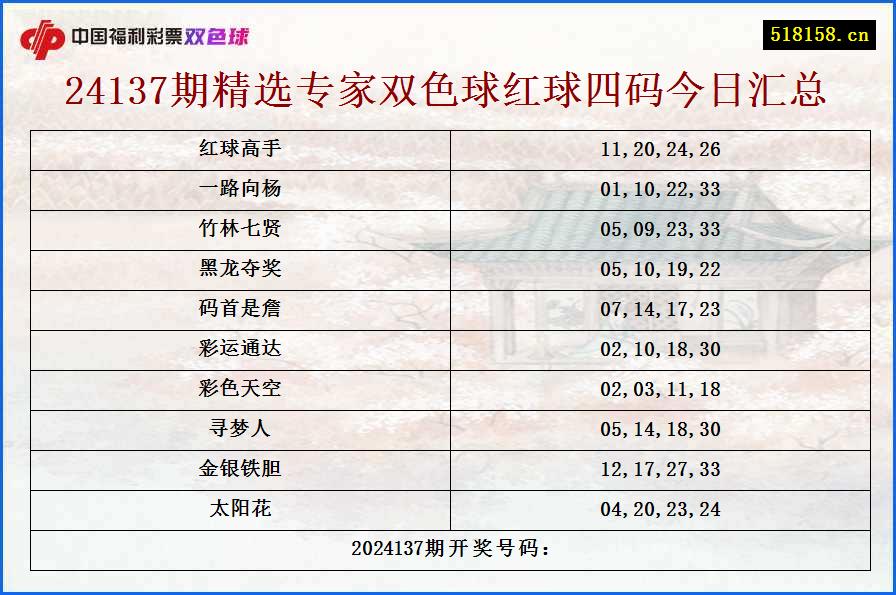 24137期精选专家双色球红球四码今日汇总