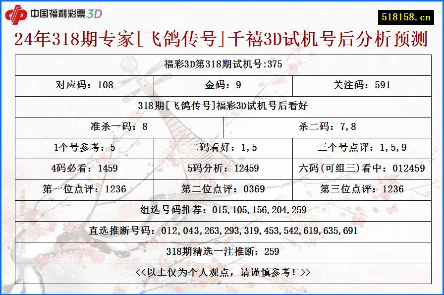 24年318期专家[飞鸽传号]千禧3D试机号后分析预测