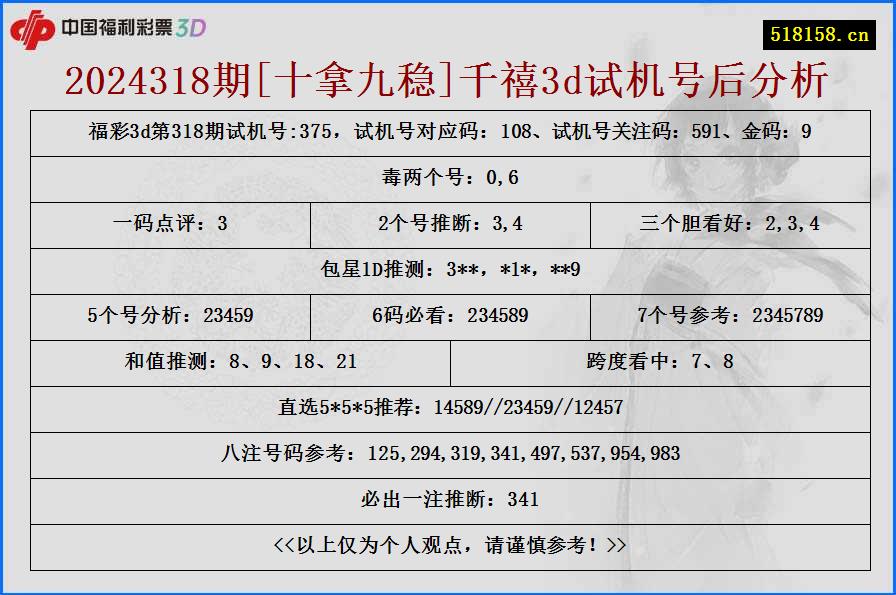 2024318期[十拿九稳]千禧3d试机号后分析