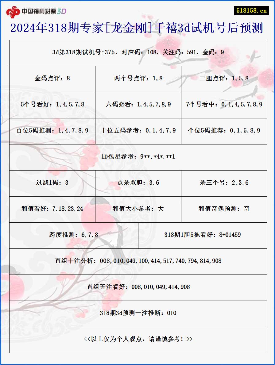 2024年318期专家[龙金刚]千禧3d试机号后预测