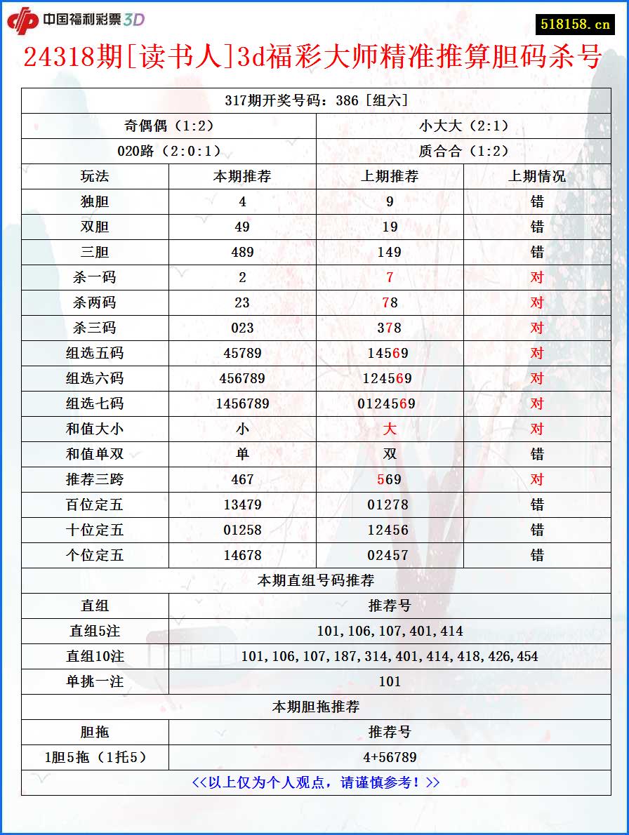 24318期[读书人]3d福彩大师精准推算胆码杀号