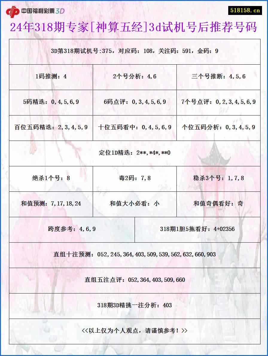 24年318期专家[神算五经]3d试机号后推荐号码