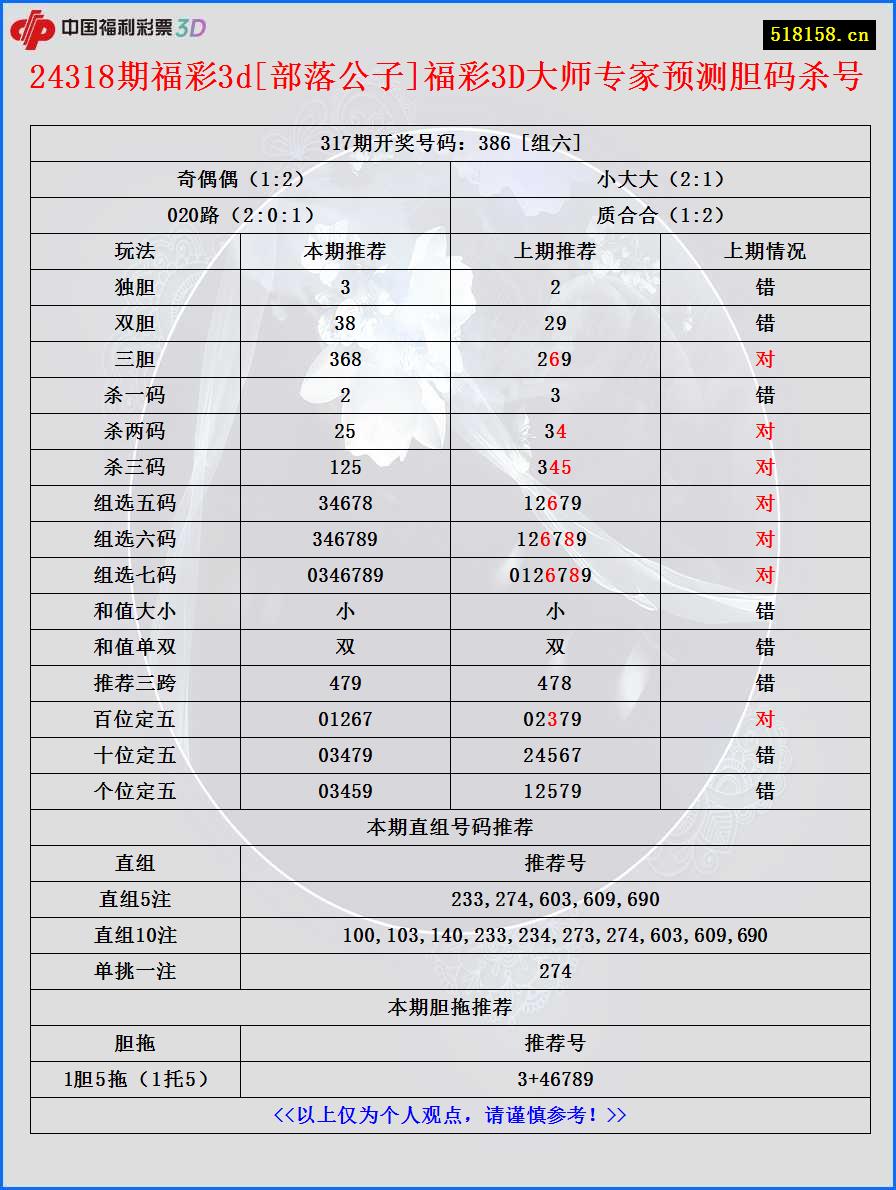 24318期福彩3d[部落公子]福彩3D大师专家预测胆码杀号