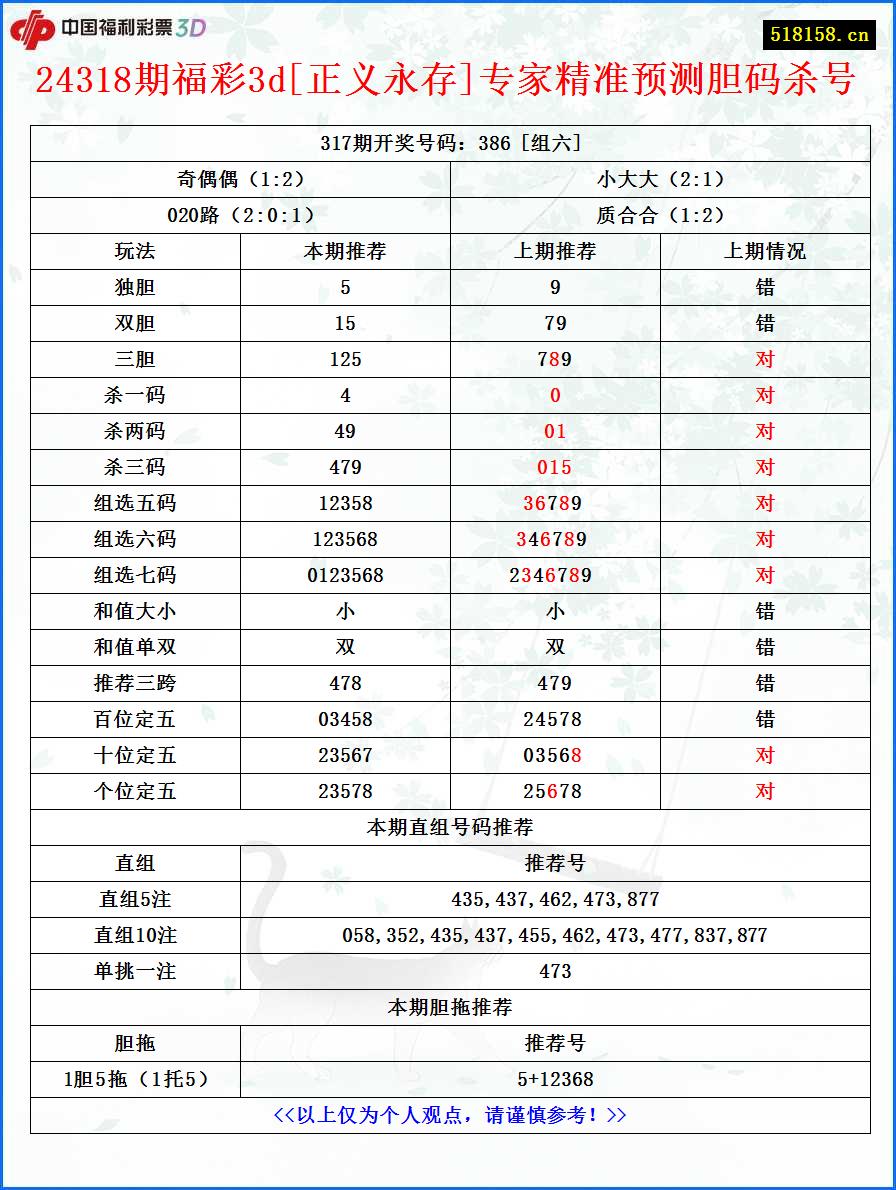 24318期福彩3d[正义永存]专家精准预测胆码杀号