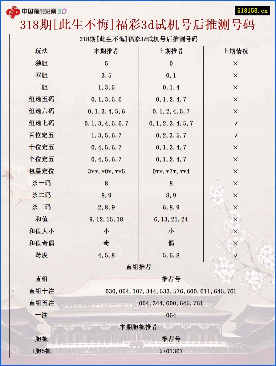 318期[此生不悔]福彩3d试机号后推测号码