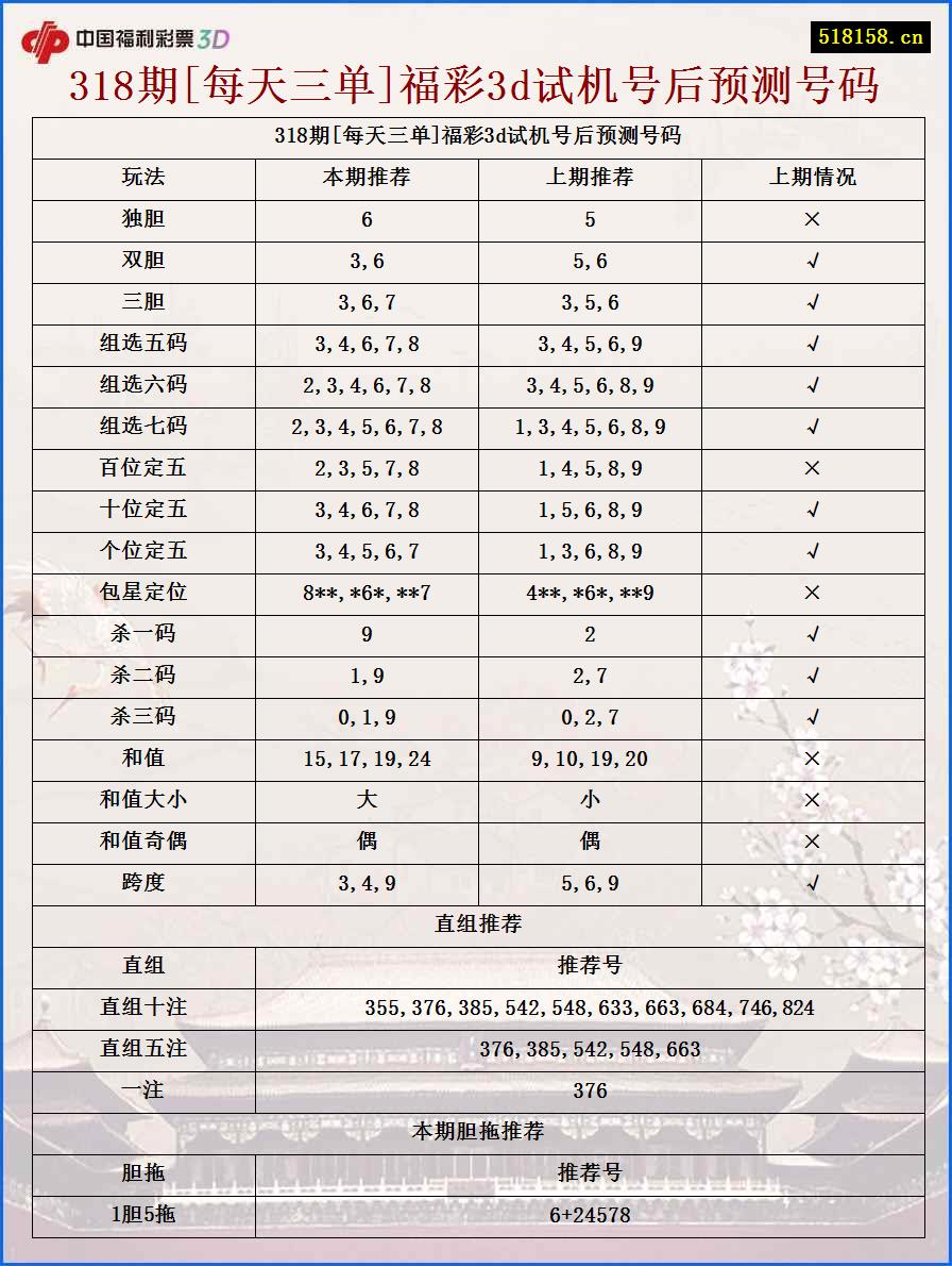 318期[每天三单]福彩3d试机号后预测号码