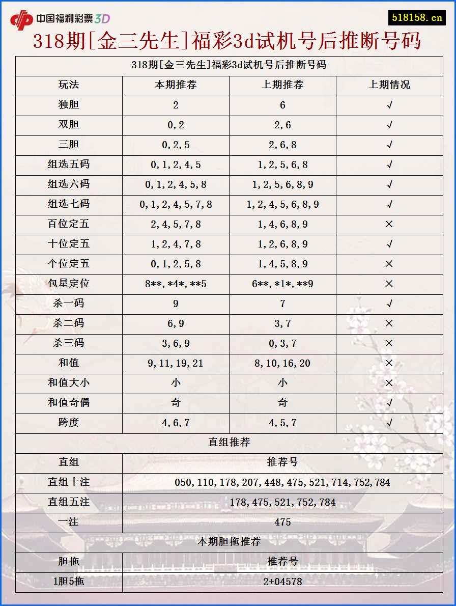 318期[金三先生]福彩3d试机号后推断号码