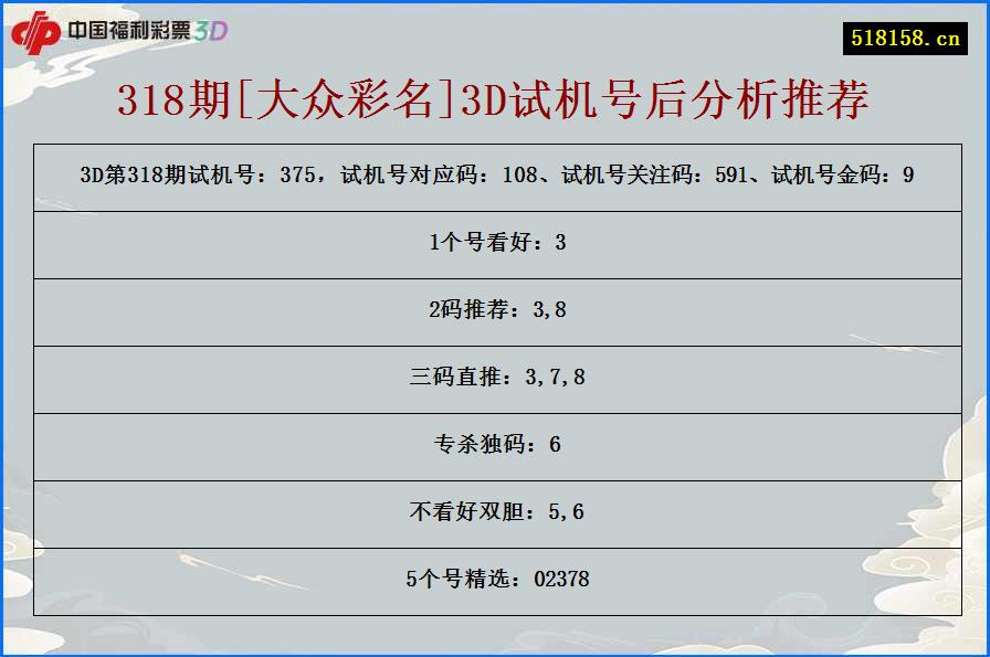 318期[大众彩名]3D试机号后分析推荐