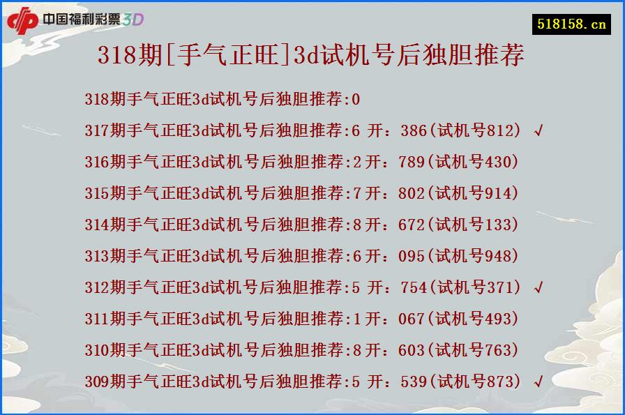 318期[手气正旺]3d试机号后独胆推荐