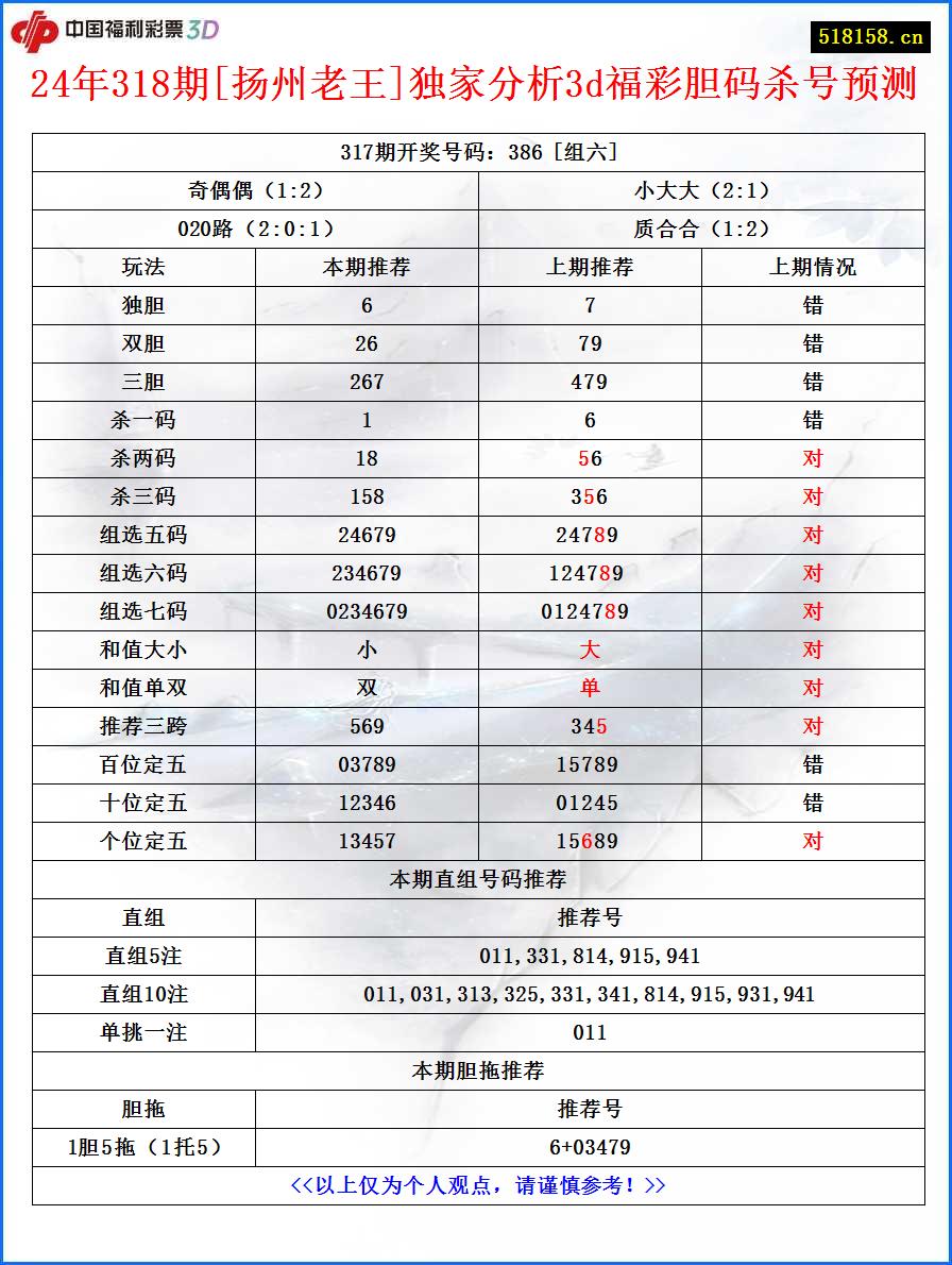 24年318期[扬州老王]独家分析3d福彩胆码杀号预测