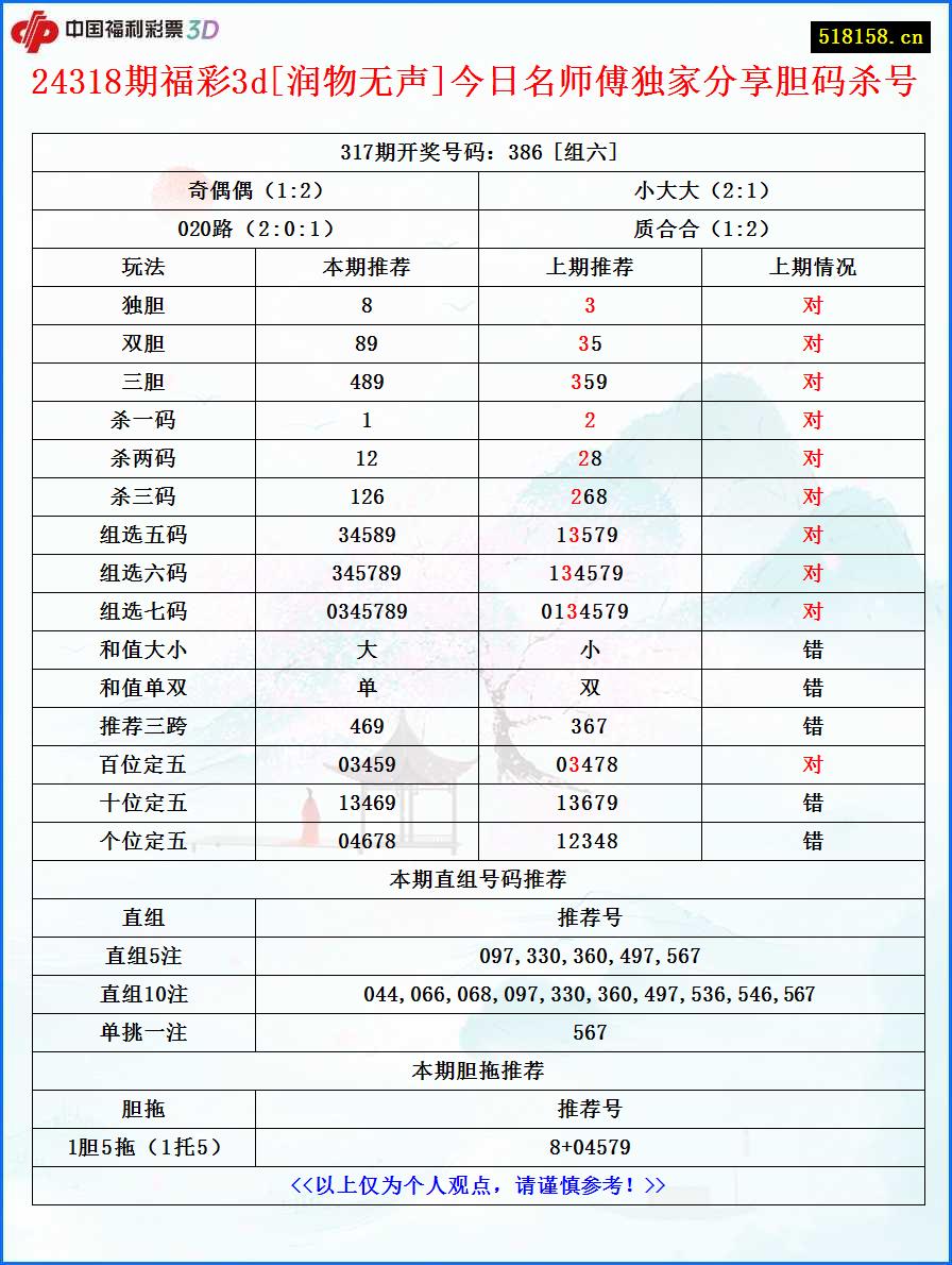 24318期福彩3d[润物无声]今日名师傅独家分享胆码杀号