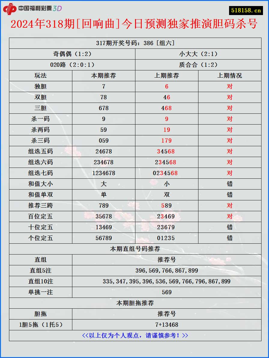 2024年318期[回响曲]今日预测独家推演胆码杀号