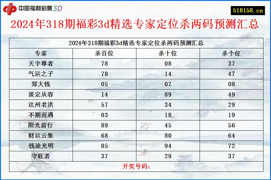2024年318期福彩3d精选专家定位杀两码预测汇总