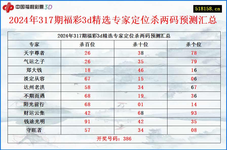 2024年317期福彩3d精选专家定位杀两码预测汇总