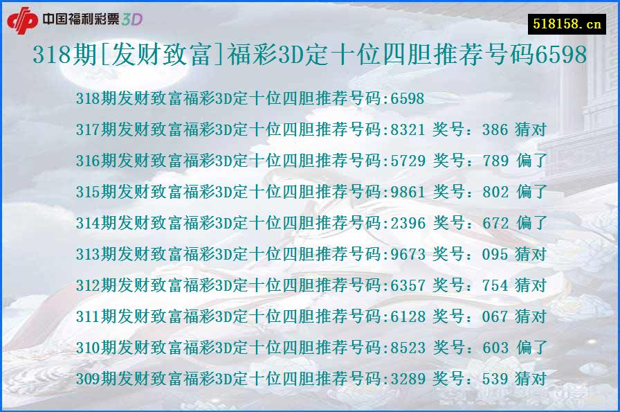 318期[发财致富]福彩3D定十位四胆推荐号码6598