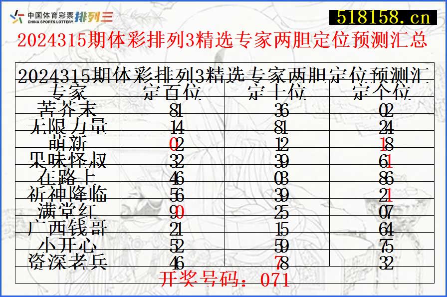 2024315期体彩排列3精选专家两胆定位预测汇总