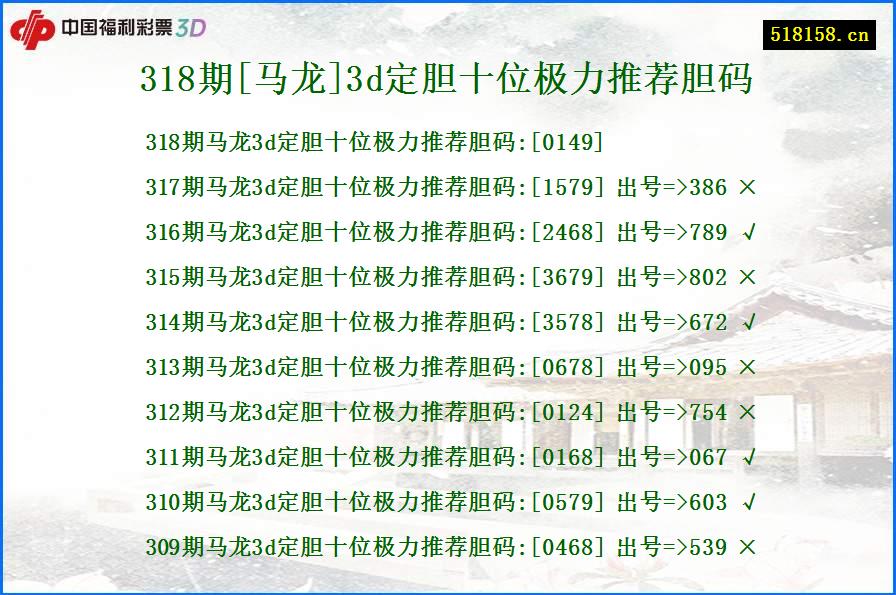 318期[马龙]3d定胆十位极力推荐胆码