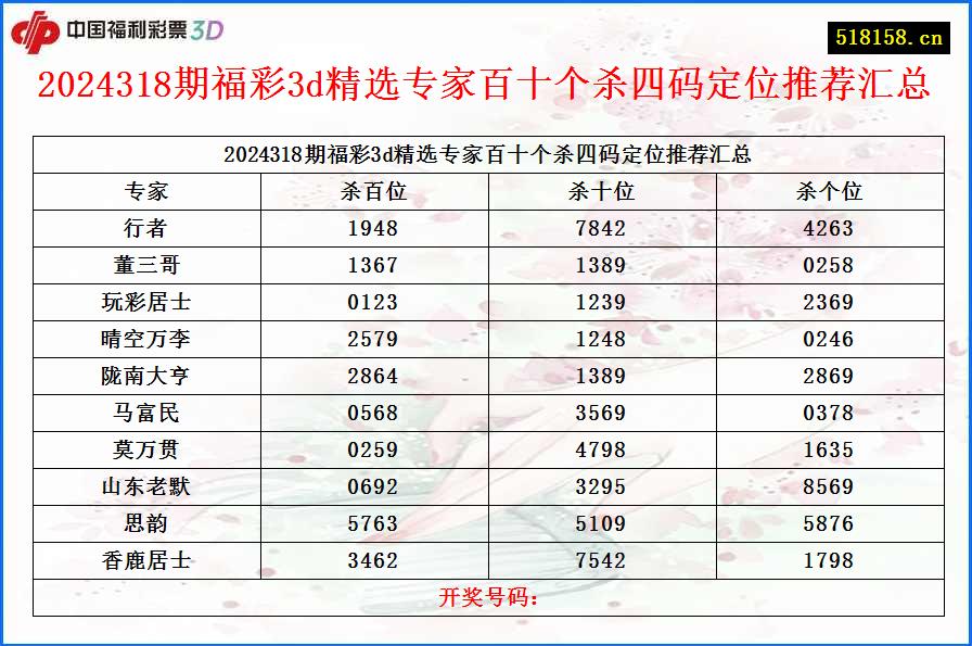 2024318期福彩3d精选专家百十个杀四码定位推荐汇总