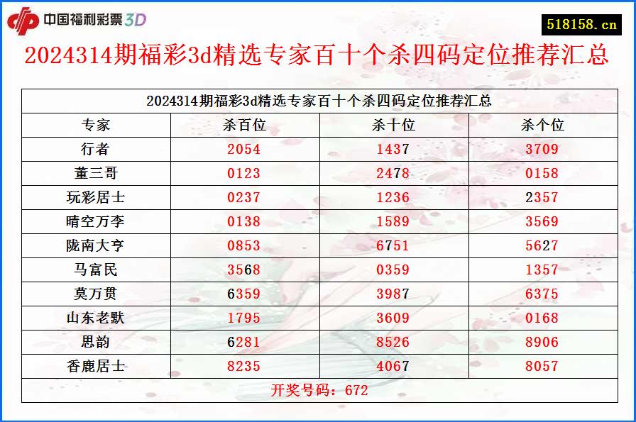 2024314期福彩3d精选专家百十个杀四码定位推荐汇总