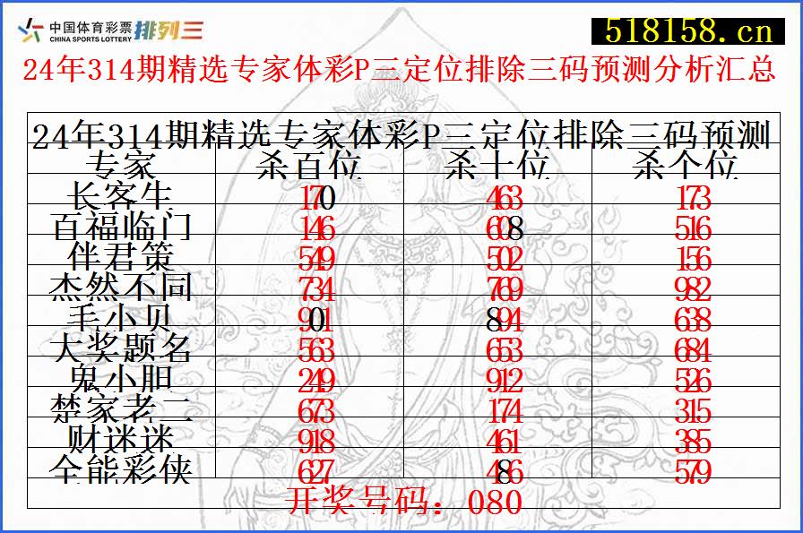 24年314期精选专家体彩P三定位排除三码预测分析汇总