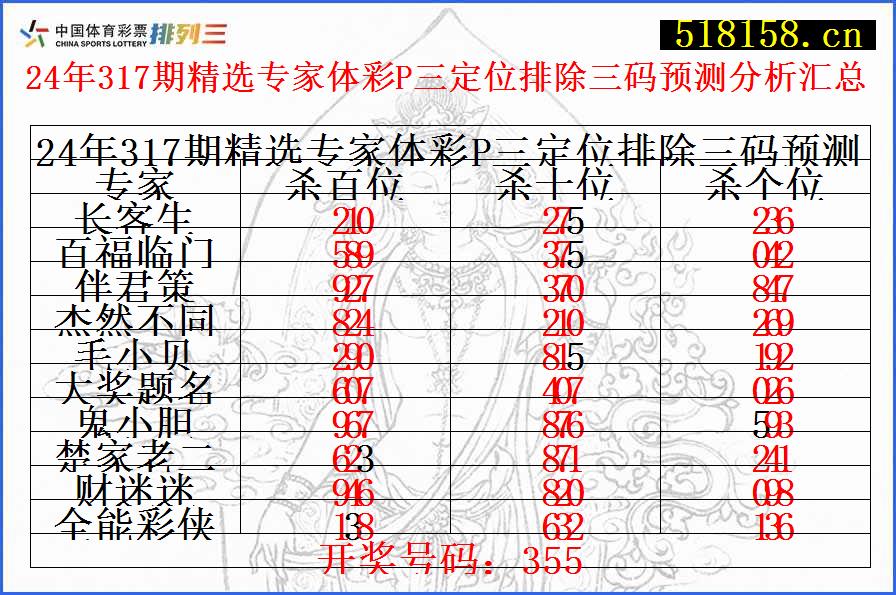 24年317期精选专家体彩P三定位排除三码预测分析汇总