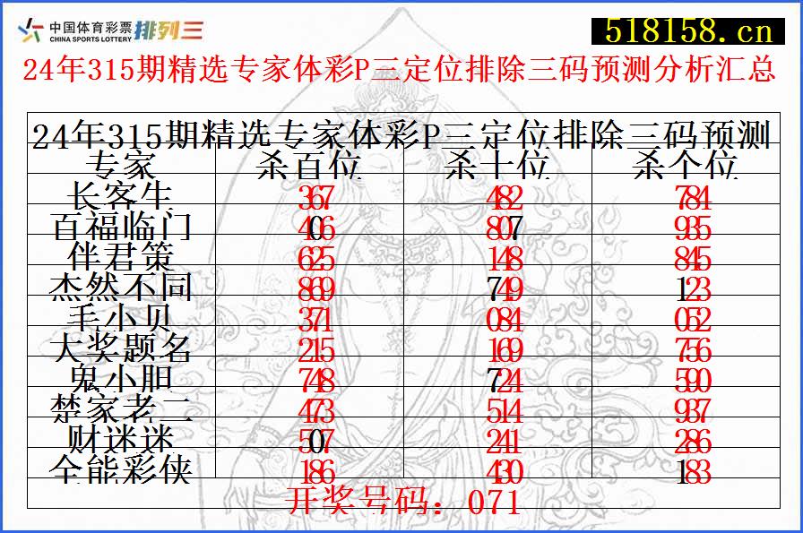 24年315期精选专家体彩P三定位排除三码预测分析汇总