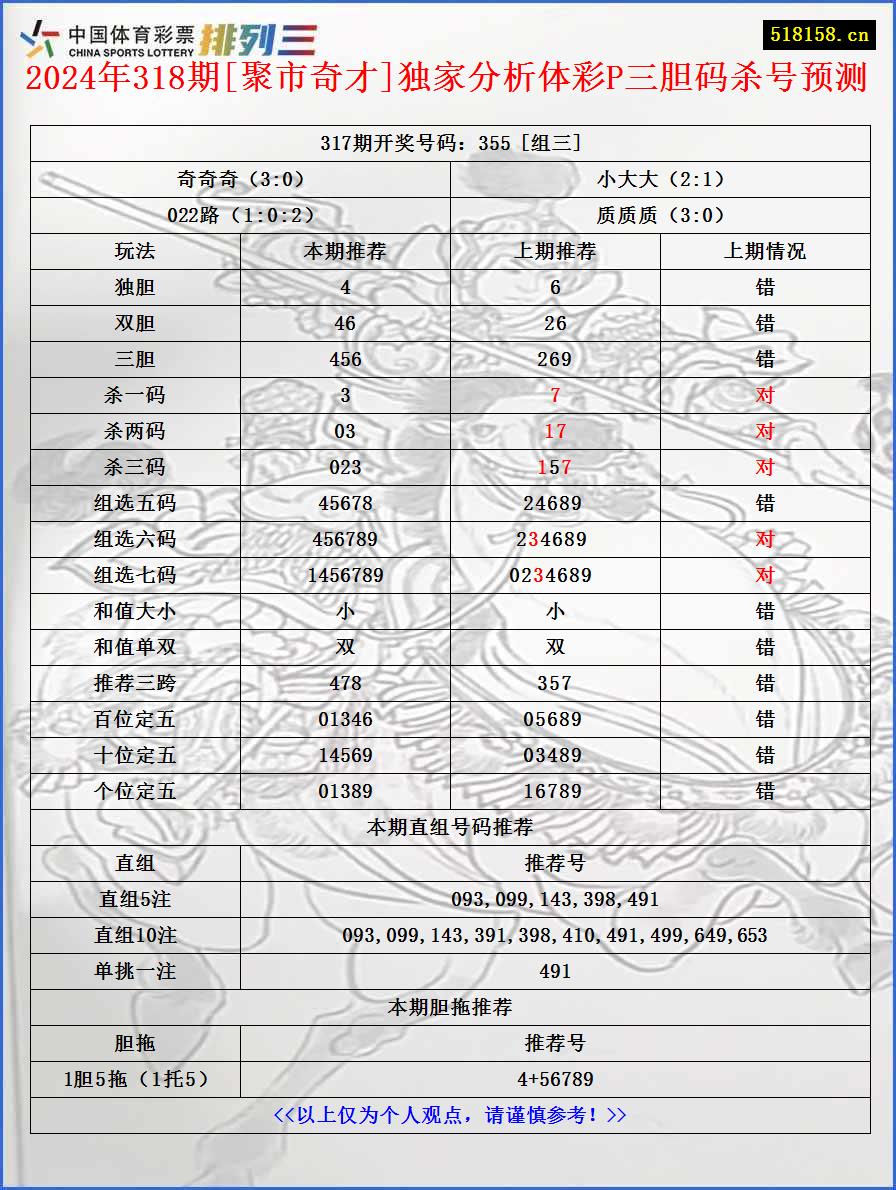 2024年318期[聚市奇才]独家分析体彩P三胆码杀号预测