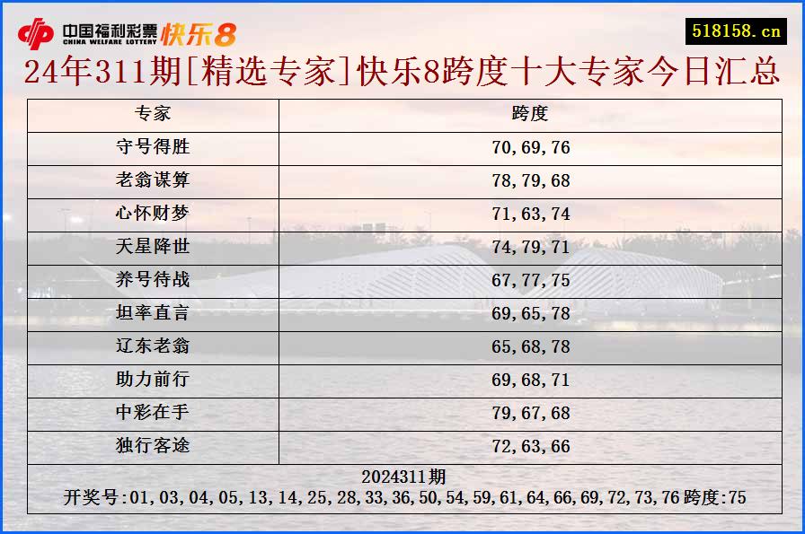 24年311期[精选专家]快乐8跨度十大专家今日汇总