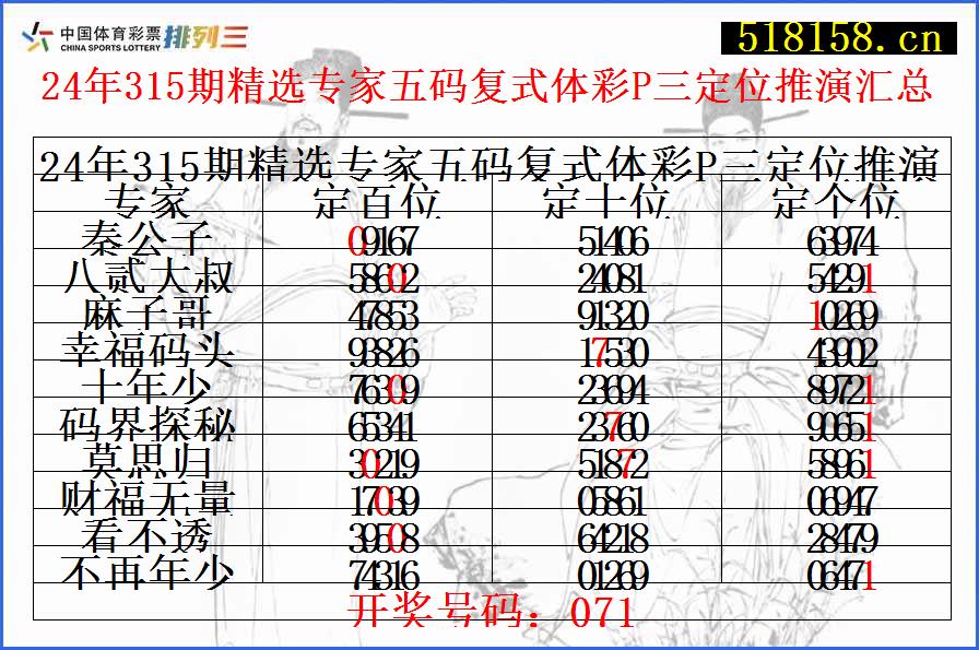 24年315期精选专家五码复式体彩P三定位推演汇总