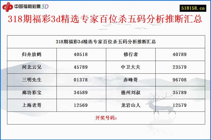 318期福彩3d精选专家百位杀五码分析推断汇总