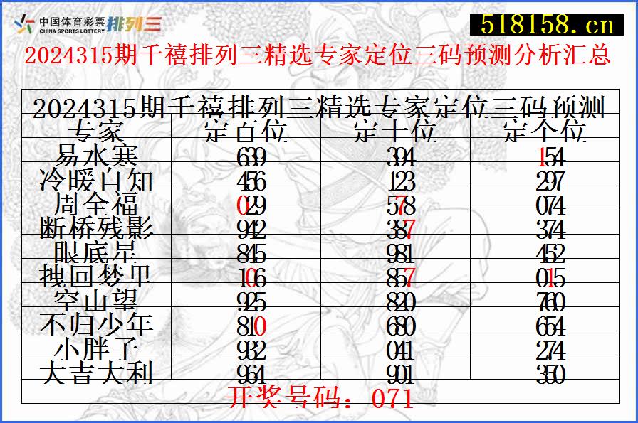 2024315期千禧排列三精选专家定位三码预测分析汇总