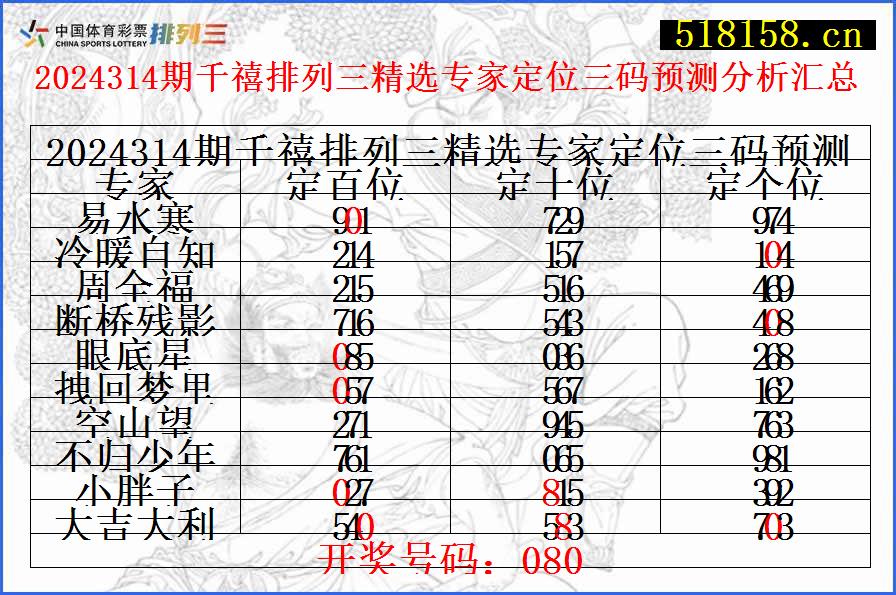 2024314期千禧排列三精选专家定位三码预测分析汇总