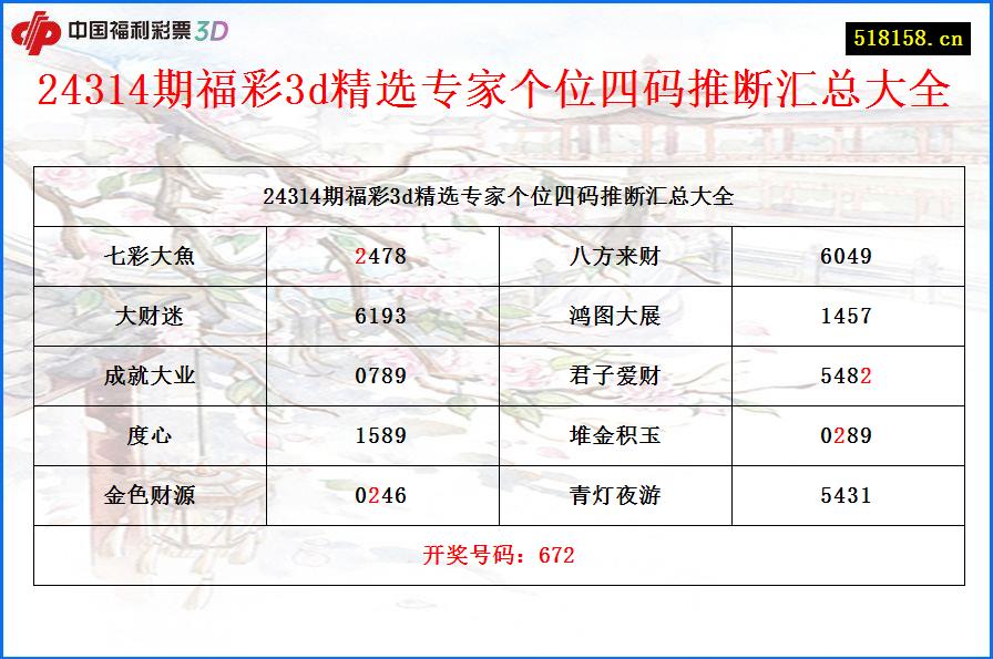 24314期福彩3d精选专家个位四码推断汇总大全