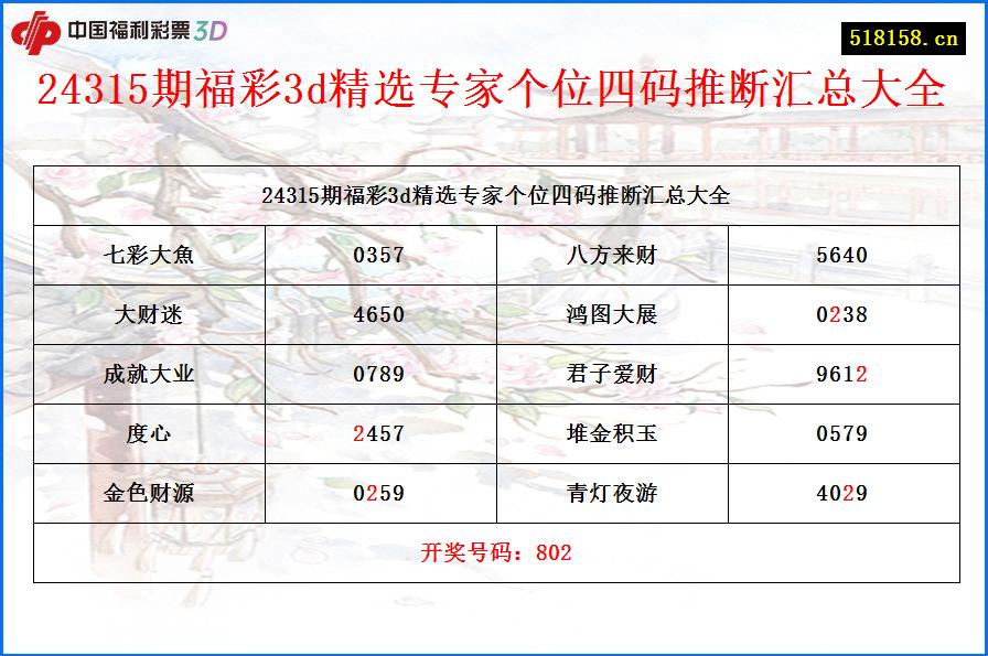 24315期福彩3d精选专家个位四码推断汇总大全