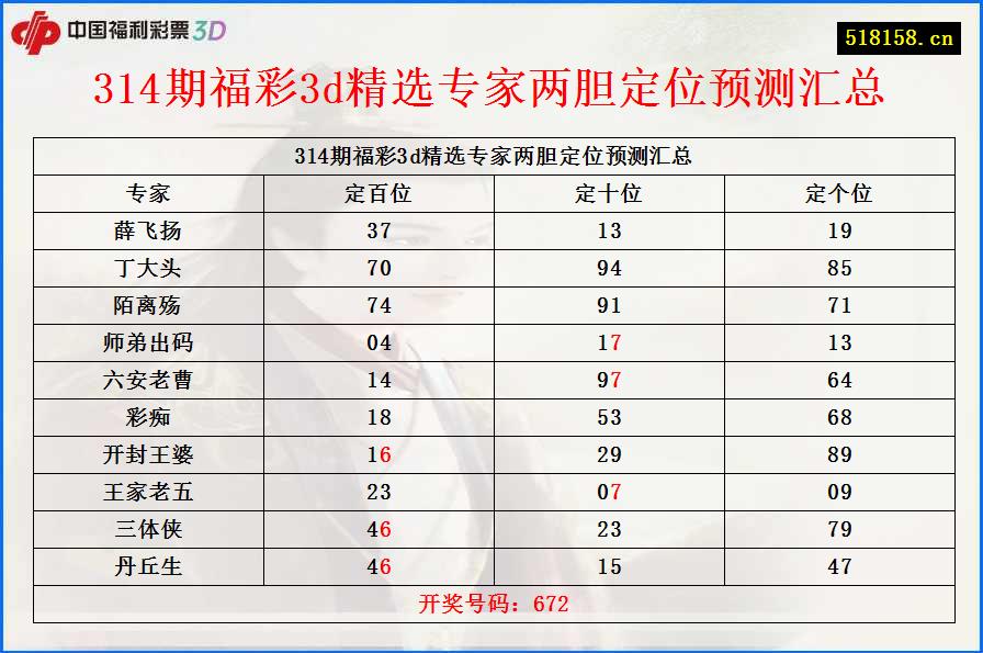 314期福彩3d精选专家两胆定位预测汇总