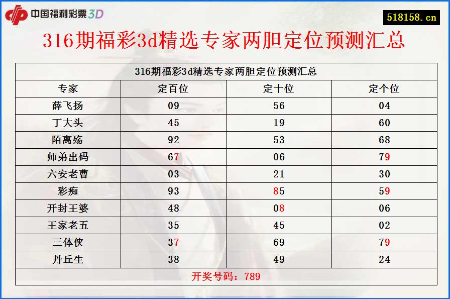 316期福彩3d精选专家两胆定位预测汇总