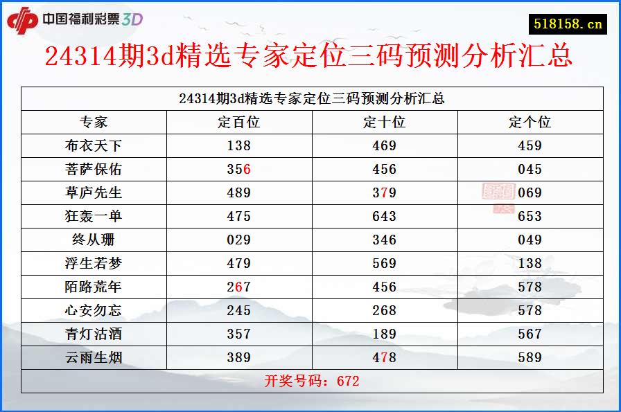 24314期3d精选专家定位三码预测分析汇总