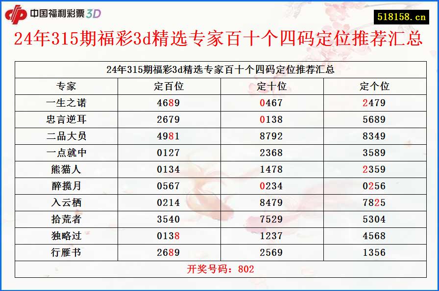 24年315期福彩3d精选专家百十个四码定位推荐汇总