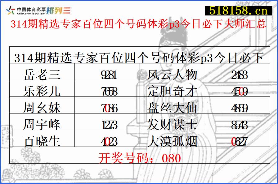 314期精选专家百位四个号码体彩p3今日必下大师汇总