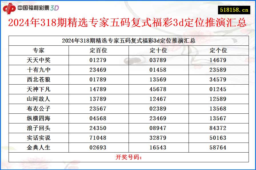 2024年318期精选专家五码复式福彩3d定位推演汇总