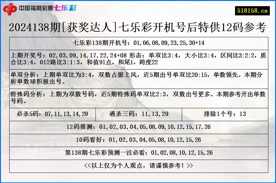 2024138期[获奖达人]七乐彩开机号后特供12码参考