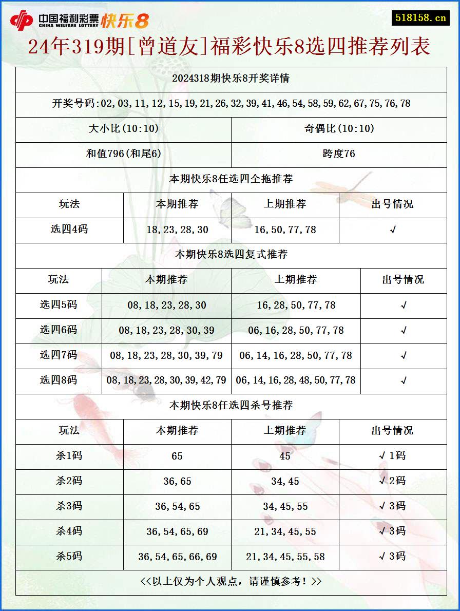 24年319期[曾道友]福彩快乐8选四推荐列表