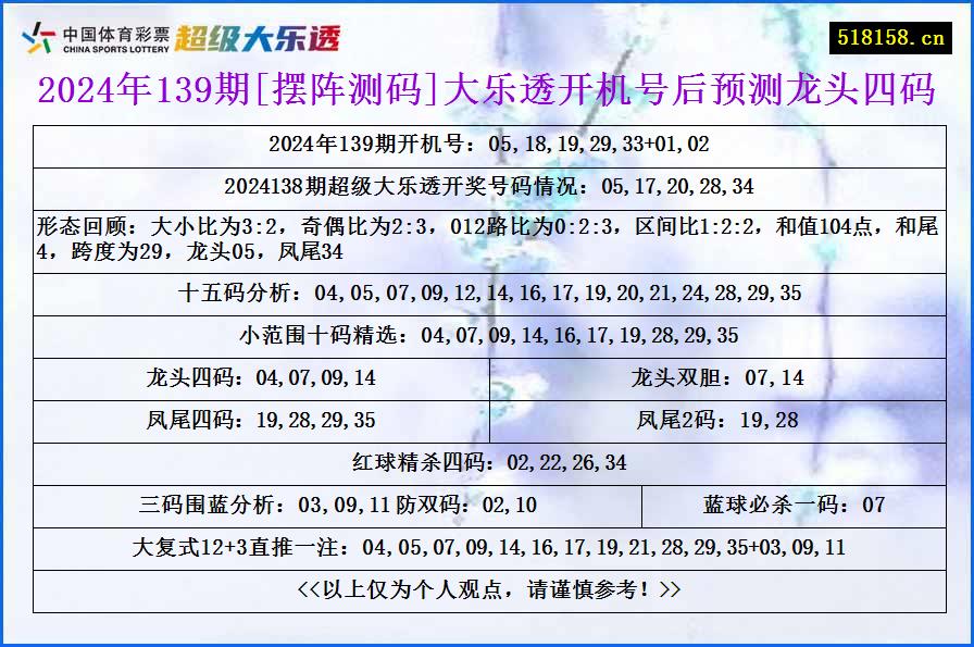 2024年139期[摆阵测码]大乐透开机号后预测龙头四码