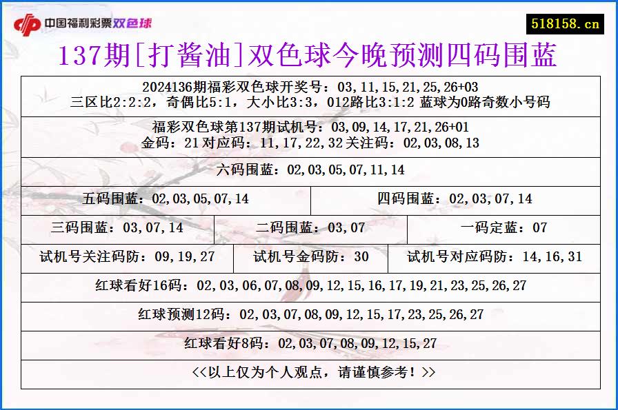 137期[打酱油]双色球今晚预测四码围蓝