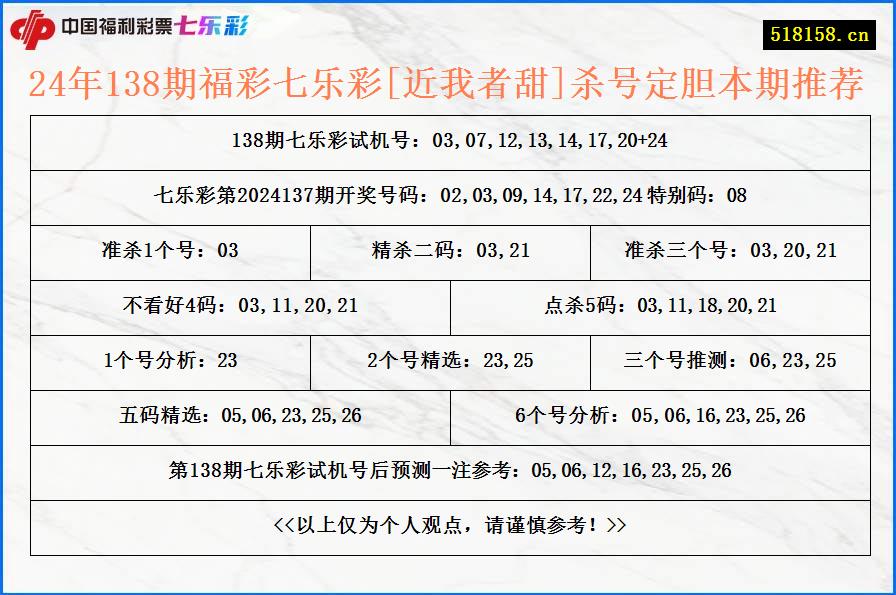 24年138期福彩七乐彩[近我者甜]杀号定胆本期推荐