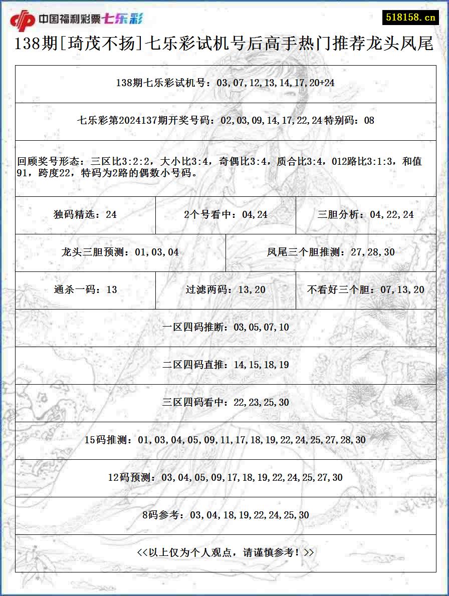 138期[琦茂不扬]七乐彩试机号后高手热门推荐龙头凤尾