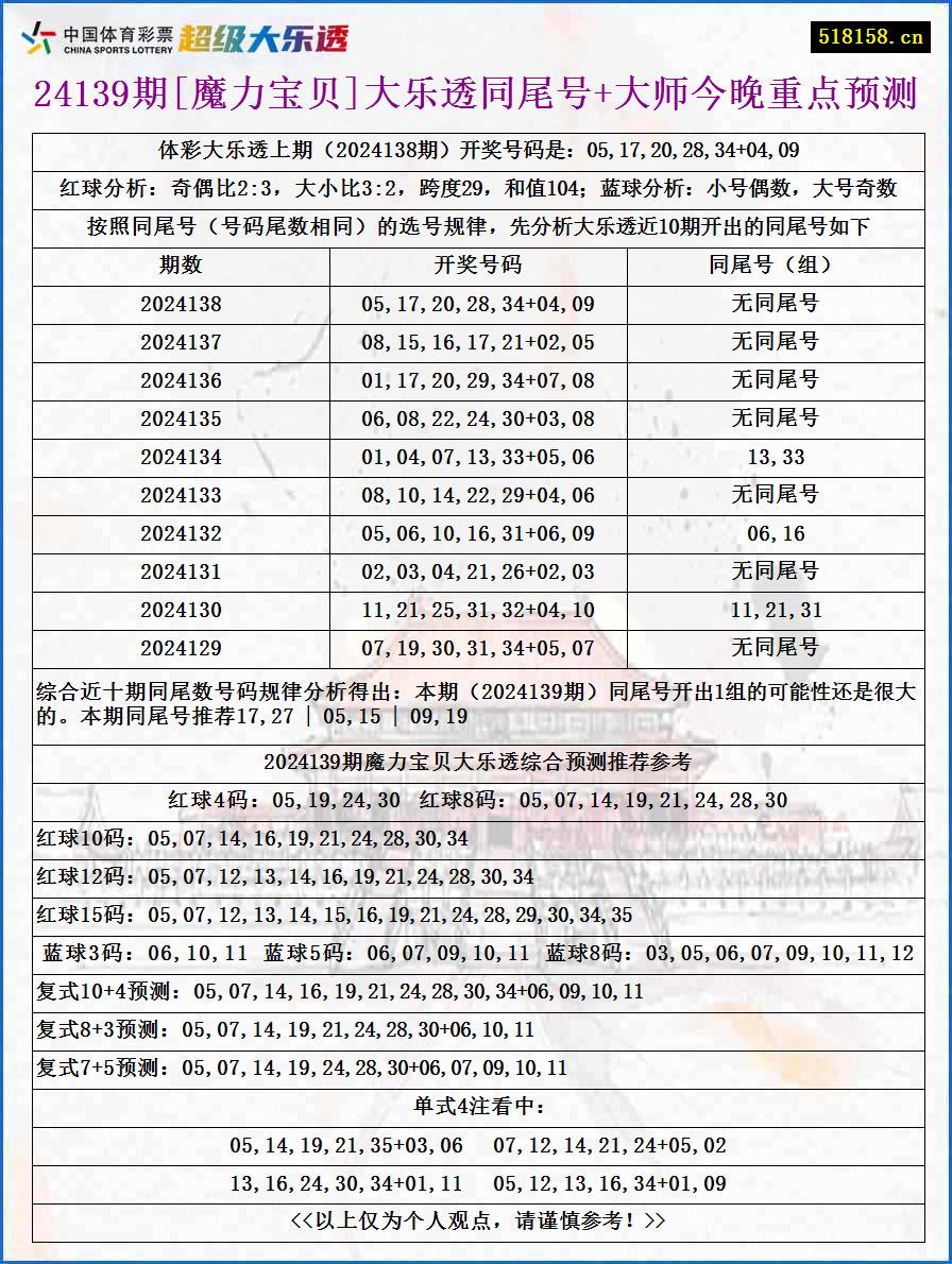 24139期[魔力宝贝]大乐透同尾号+大师今晚重点预测