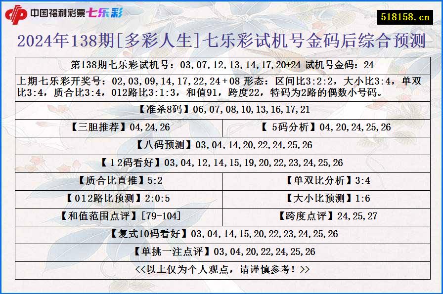 2024年138期[多彩人生]七乐彩试机号金码后综合预测